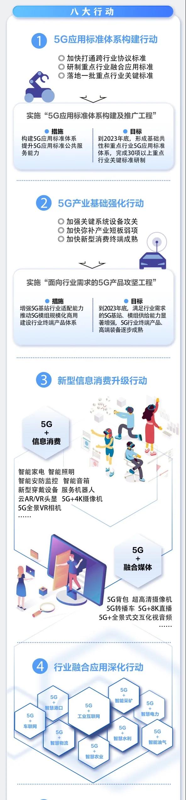 一图读懂《5G应用“扬帆”行动计划（2021-2023年）》03.jpg